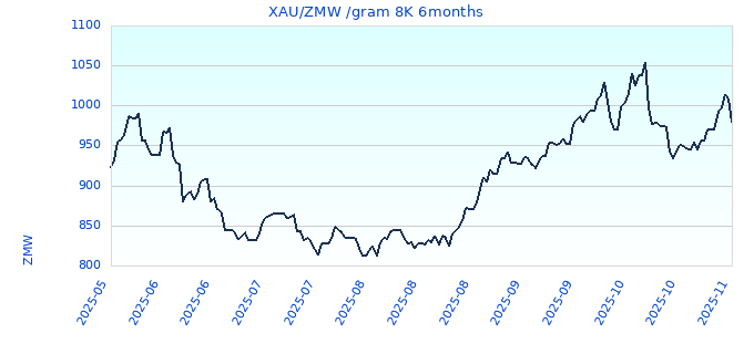 XAU/ZMW /gram 8K 6months