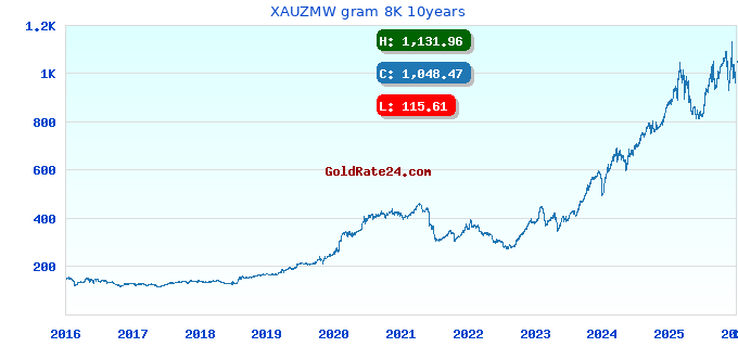 XAUZMW gram 8K 10years