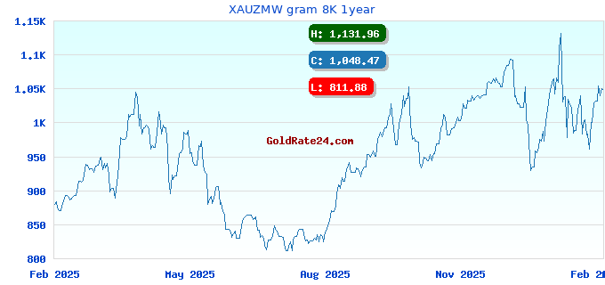 XAUZMW gram 8K 1year