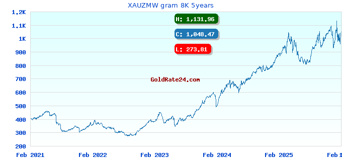 XAUZMW gram 8K 5years
