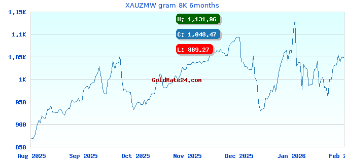 XAUZMW gram 8K 6months
