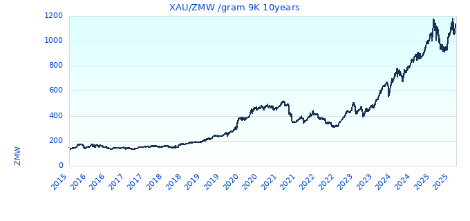 XAUZMW gram 9K 10years
