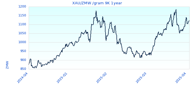 XAUZMW gram 9K 1year