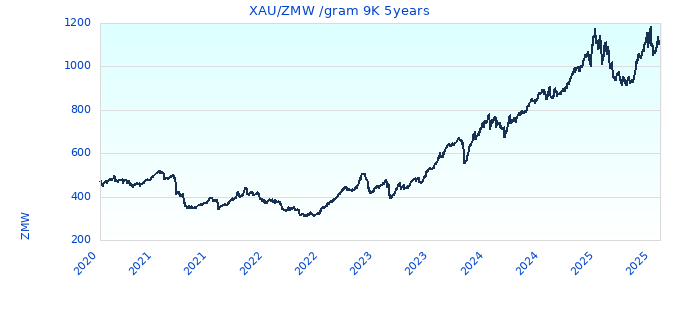 XAUZMW gram 9K 5years