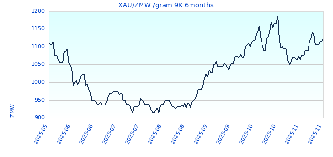 XAUZMW gram 9K 6months