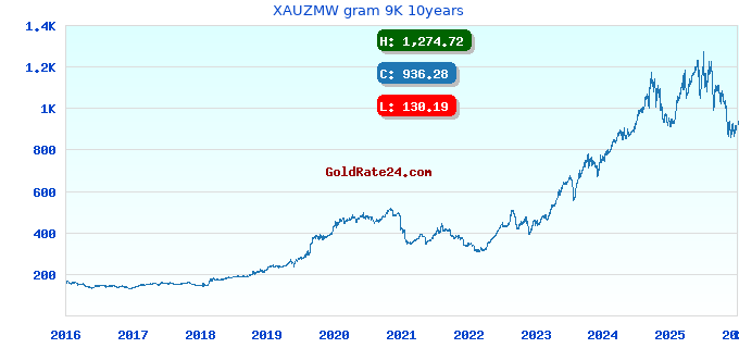 XAUZMW gram 9K 10years