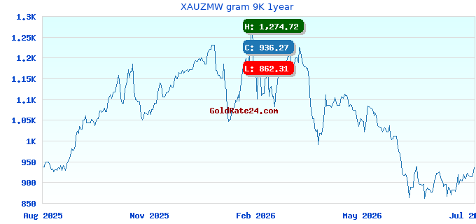 XAUZMW gram 9K 1year