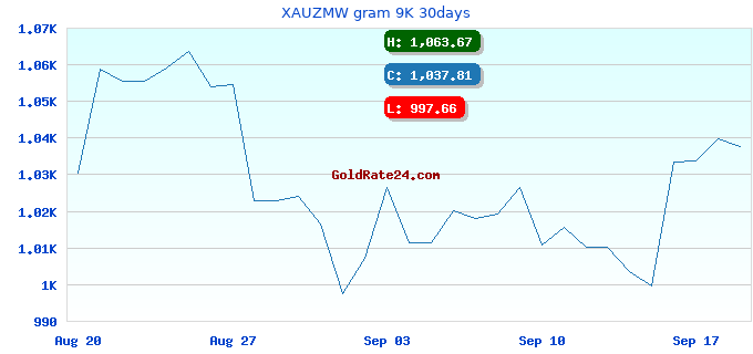 XAUZMW gram 9K 30days