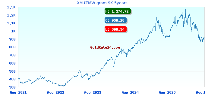 XAUZMW gram 9K 5years