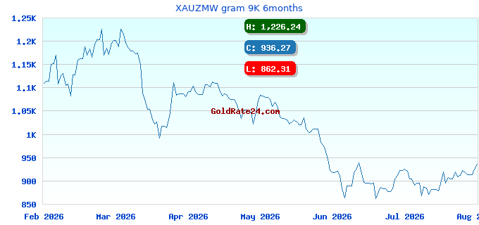 XAUZMW gram 9K 6months