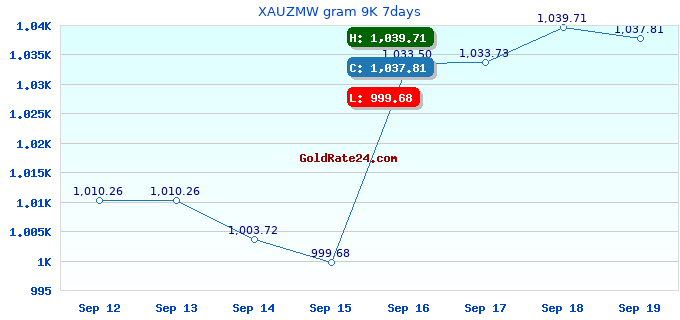XAUZMW gram 9K 7days