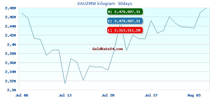 XAUZMW kilogram 30days