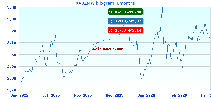 XAUZMW kilogram 6months