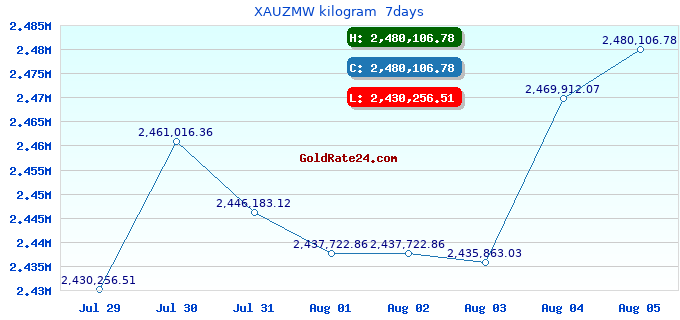 XAUZMW kilogram 7days