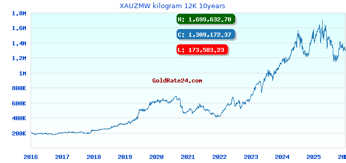 XAUZMW kilogram 12K 10years