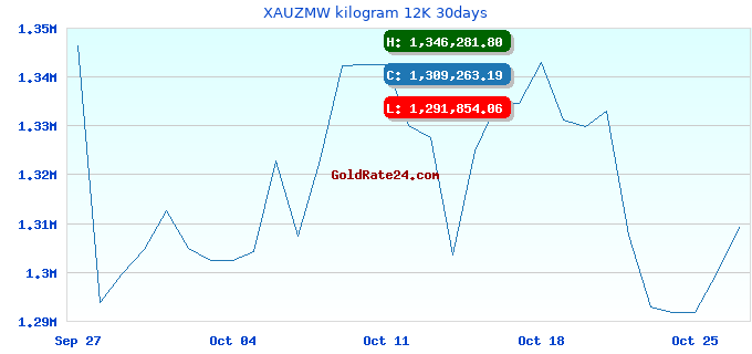 XAUZMW kilogram 12K 30days