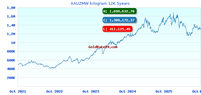 XAUZMW kilogram 12K 5years