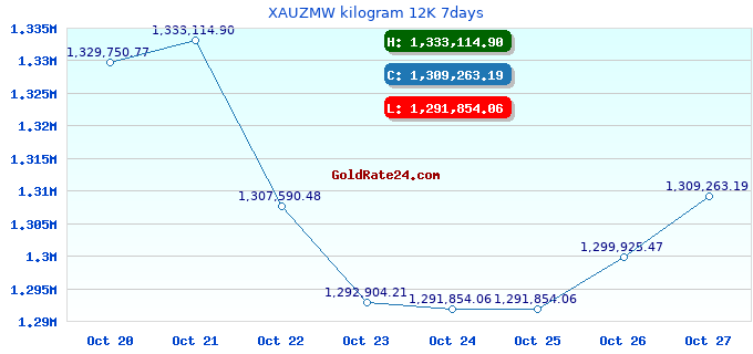 XAUZMW kilogram 12K 7days