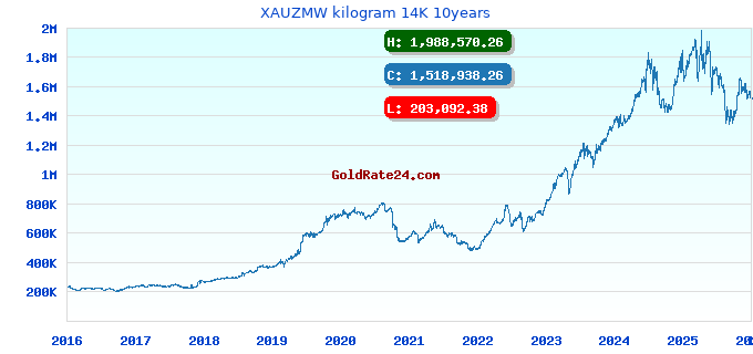 XAUZMW kilogram 14K 10years