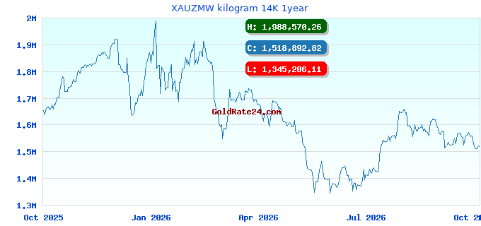 XAUZMW kilogram 14K 1year