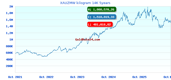 XAUZMW kilogram 14K 5years