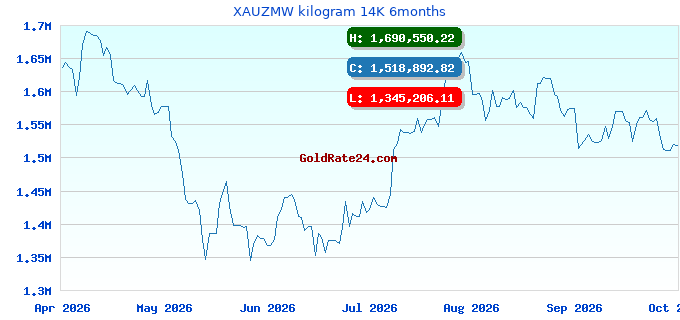 XAUZMW kilogram 14K 6months