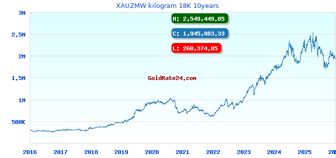 XAUZMW kilogram 18K 10years