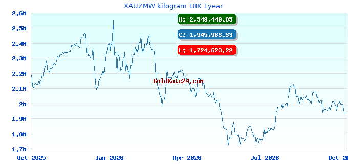 XAUZMW kilogram 18K 1year