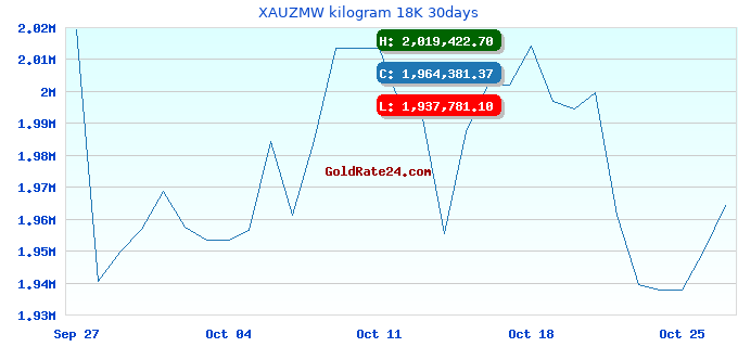 XAUZMW kilogram 18K 30days