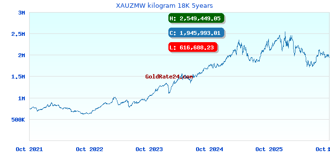 XAUZMW kilogram 18K 5years