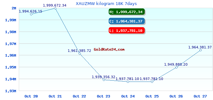 XAUZMW kilogram 18K 7days