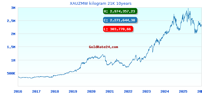XAUZMW kilogram 21K 10years