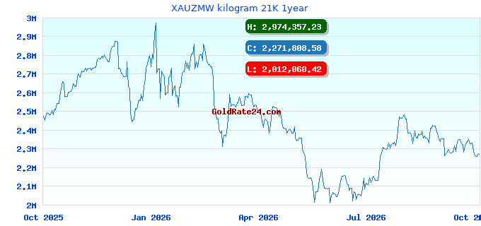 XAUZMW kilogram 21K 1year