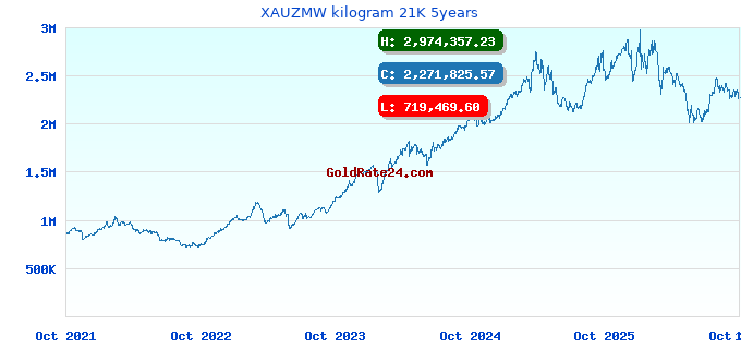 XAUZMW kilogram 21K 5years