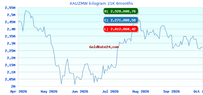 XAUZMW kilogram 21K 6months