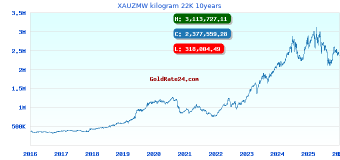 XAUZMW kilogram 22K 10years