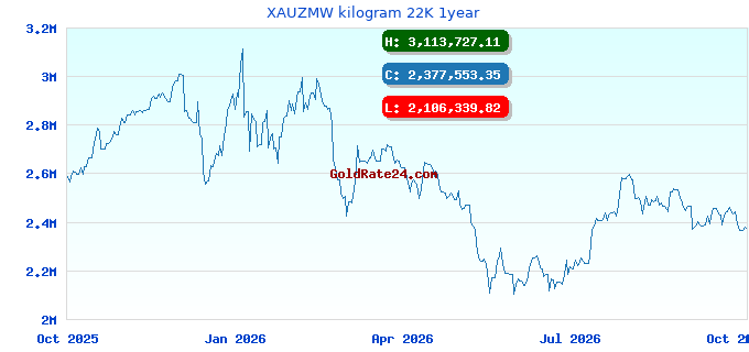 XAUZMW kilogram 22K 1year