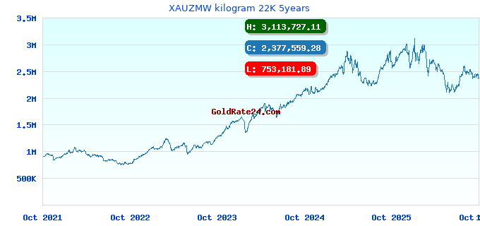 XAUZMW kilogram 22K 5years