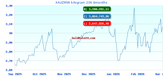 XAUZMW kilogram 23K 6months