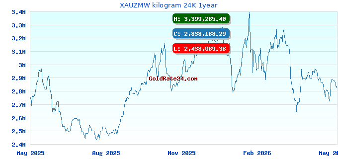 XAUZMW kilogram 24K 1year