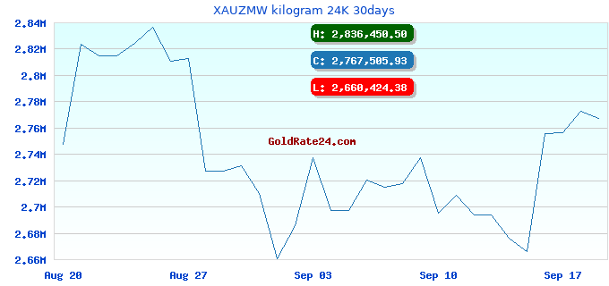XAUZMW kilogram 24K 30days