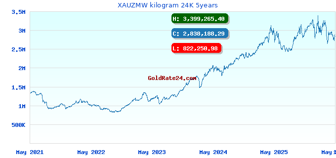 XAUZMW kilogram 24K 5years