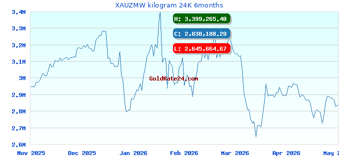 XAUZMW kilogram 24K 6months