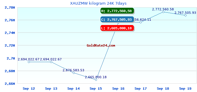 XAUZMW kilogram 24K 7days