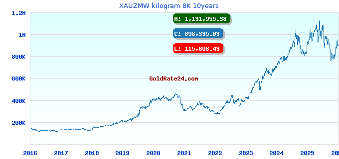 XAUZMW kilogram 8K 10years