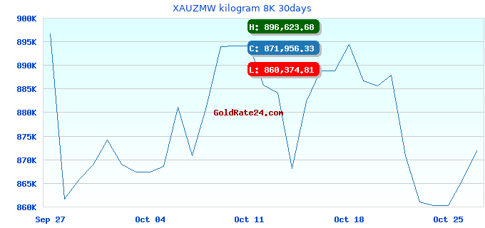 XAUZMW kilogram 8K 30days
