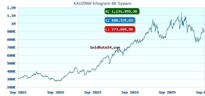 XAUZMW kilogram 8K 5years