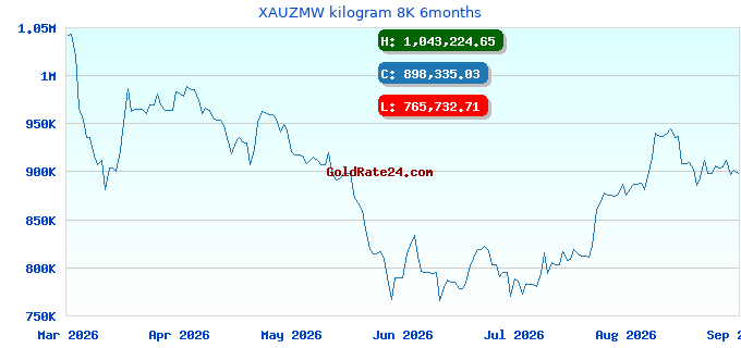 XAUZMW kilogram 8K 6months