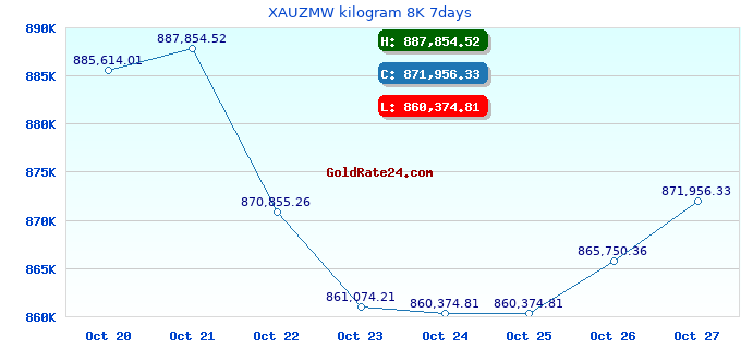 XAUZMW kilogram 8K 7days