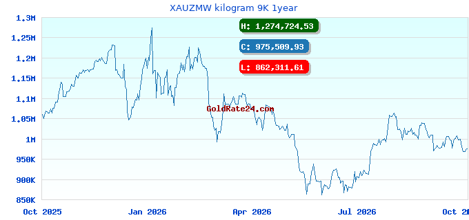 XAUZMW kilogram 9K 1year